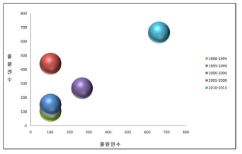 포토폴리오로 본 해수담수화기술 위치 (전체국가)