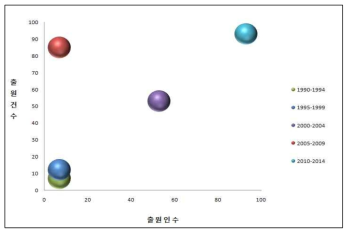 포트폴리오로 본 PCT의 해수담수화 기술의 위치