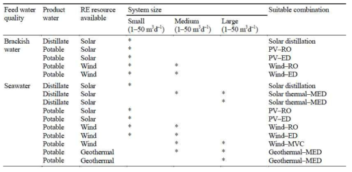 원수 및 용도수에 따른 해수담수화용 자연에너지의 선정