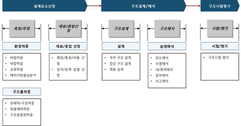 해양플랜트 구조 안전성 평가기술 프로세스