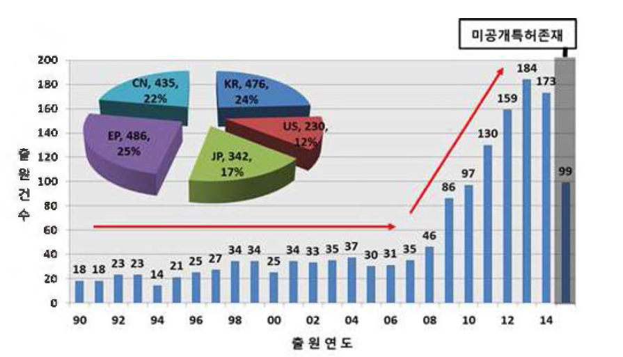 전체 연도별 특허동향