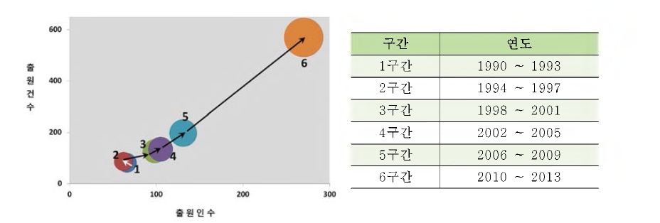 기술시장 성장단계