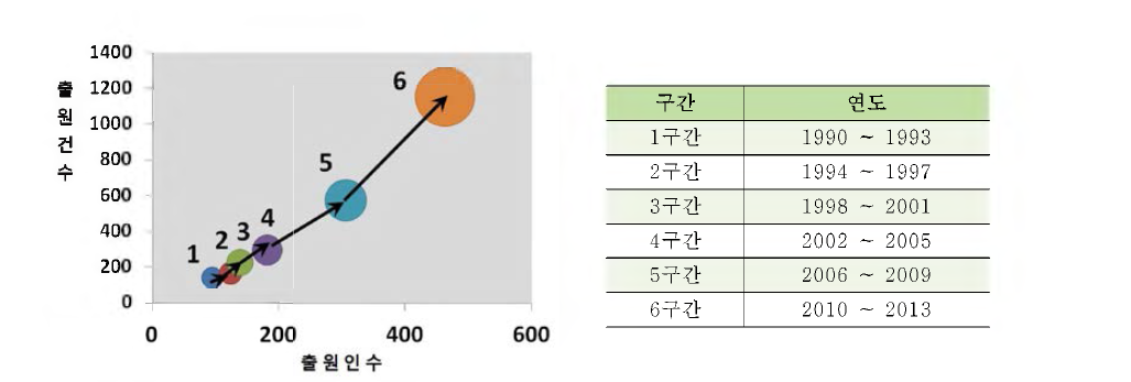 기술시장 성장단계