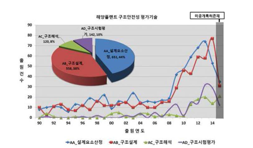 중분류별 연도별 출원동향