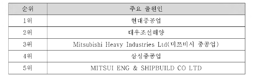 주요출원이 TOP 5