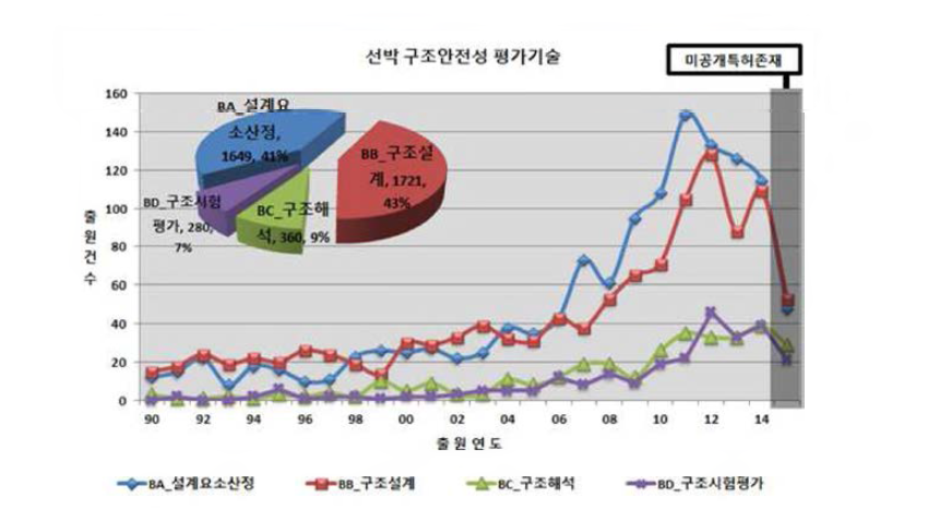 중분류별 연도별 출원동향