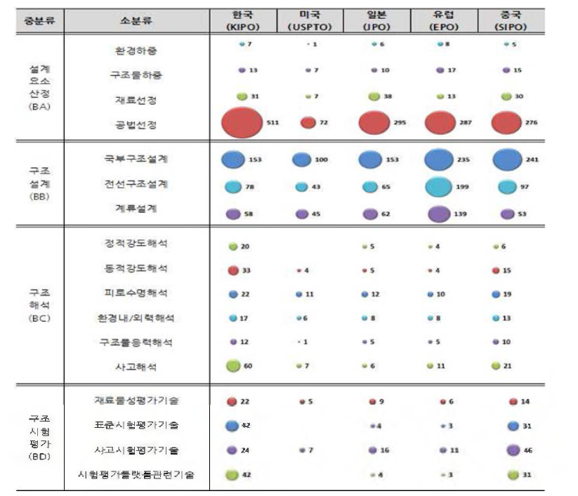 시장별 세부기술 점유율 현황