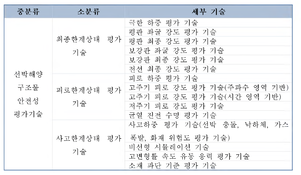 기술 체계도