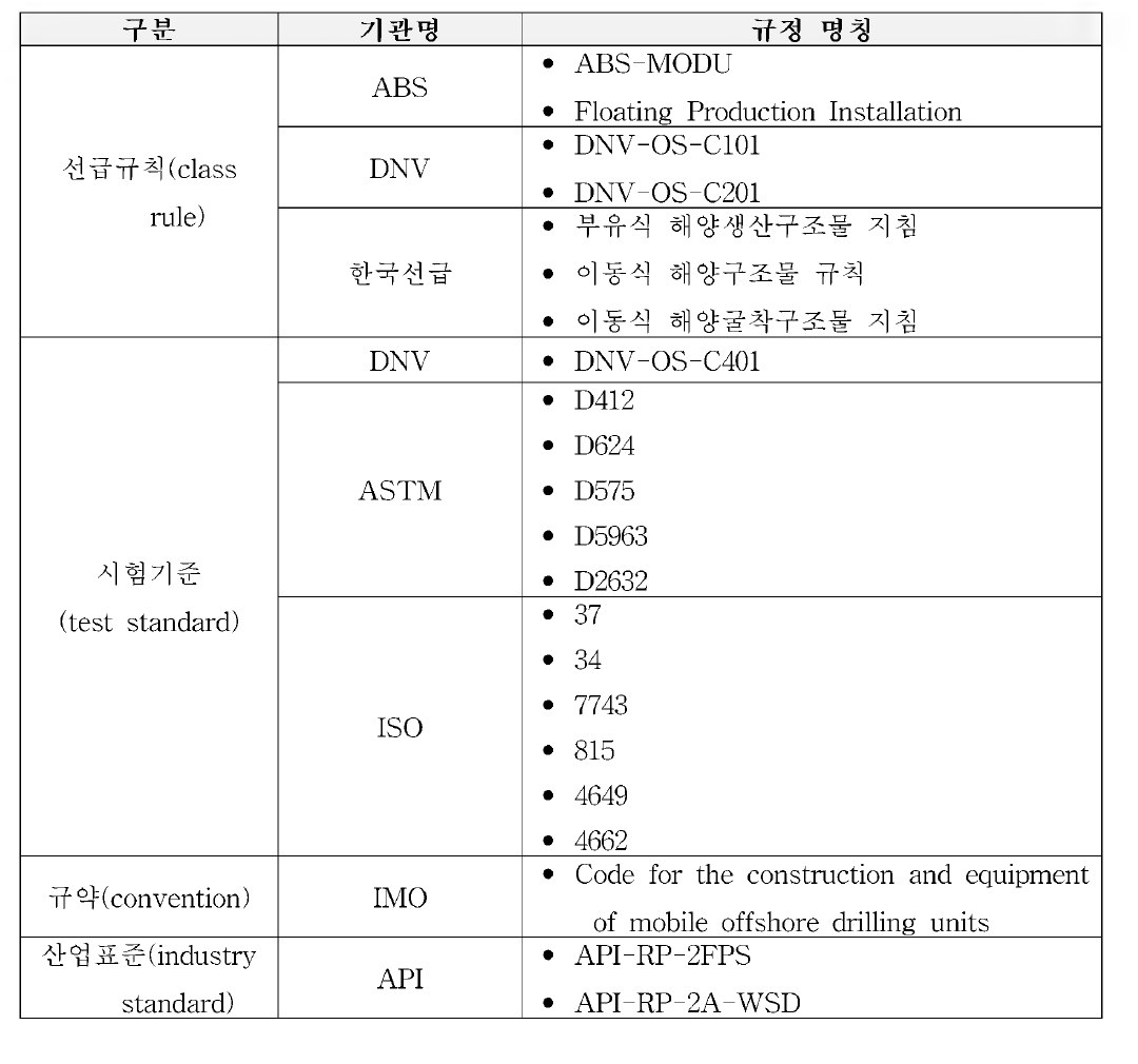 해양플랜트 구조관련 설계규정