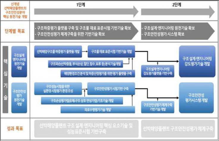 선박해양플랜트 구조안전성평가 단계별 추진계획