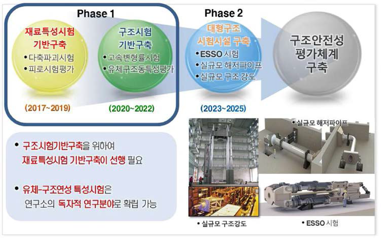 구조안전성평가 인프라구축 로드맵