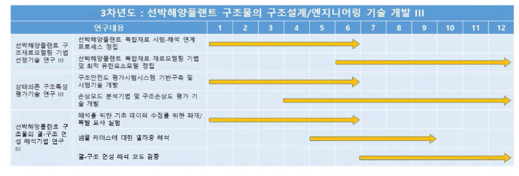 3차년도 연구 추진일정