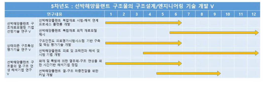 5차년도 연구 추진일정