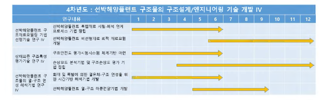 4차년도 연구 추진일정