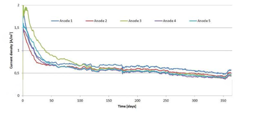 Anodes Testing Graph