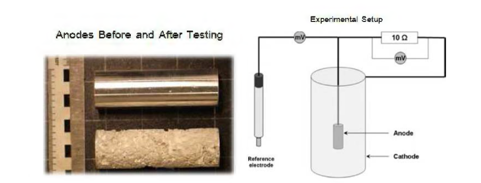 Anodes Before and After Testing