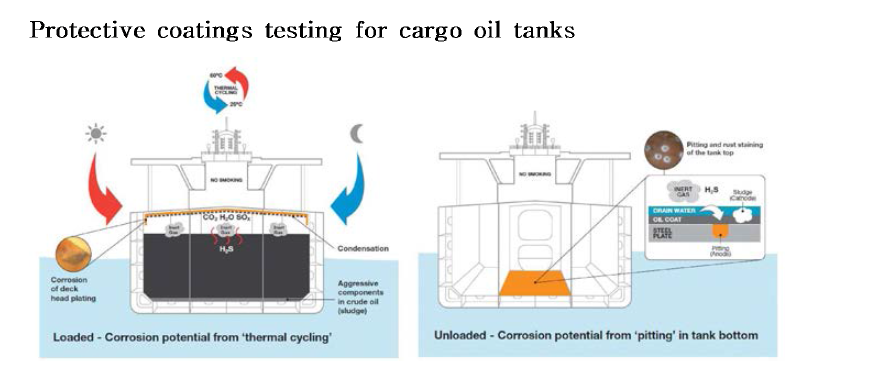 Cargo Oil Tank Corrosion