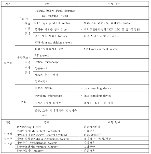 목포대학교，항국항공우주연구원 구조시험 시설장비