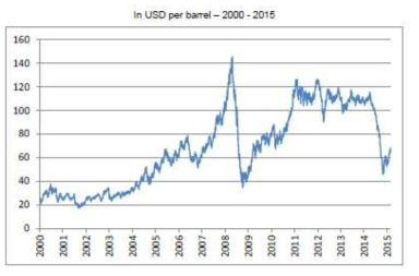 Crude oil Brent price