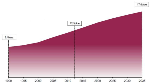 Global oil demand outlook