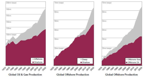 Offshore and natural gas increase in offshore