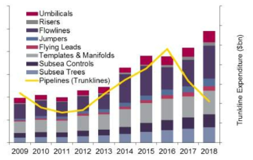 Subsea hardware and SURF spend