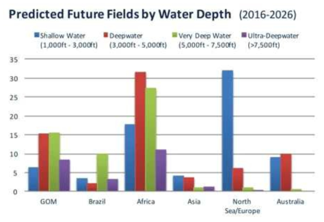 Prediction of future field over the next 10 years by water depth