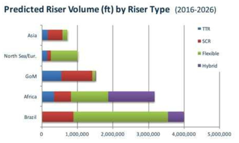 Prediction of Riser market over the next 10 years by riser type