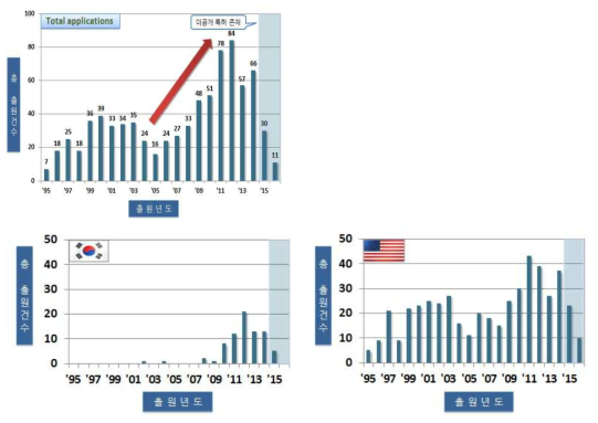 Patent landscape on oli/gas riser over global