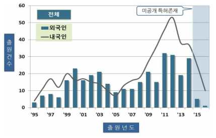 Patent landscape comparison in domestic and abroad