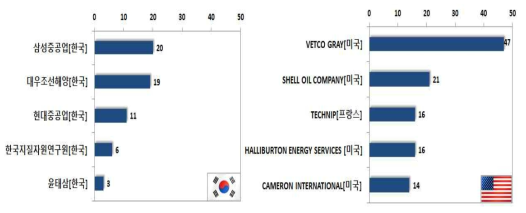 Patent distribution of Korea and USA