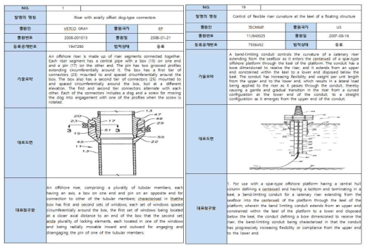 Patents of dominant applicants