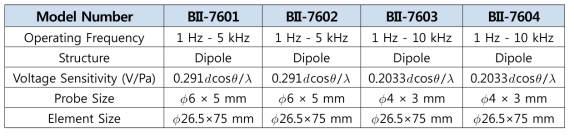 Specifications of BII vector sensors