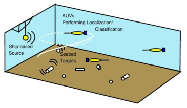 Multi-vehicle operation mission, where a fixed source insonifies a target field while multiple AUVs sample the bistatic scattering fields around various targets