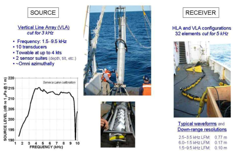 Broadband active acoustics system used for long-range horizontal-looking detection of fish