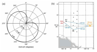 (a) Cardioid beam pattern (b) Map of relative locations of drilling site, DASARs, and whale signals