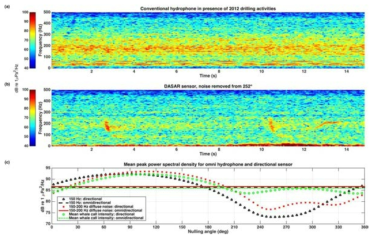 Example of DASAR noise cancellation of industrial activity (a) Spectrogram of conventional hydrophone output (b) Spectrogram of DASAR sensor output (c) Power spectral densities