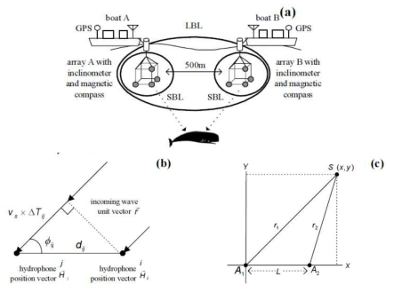 Developed acoustic system (a) overview of the acoustic system (b) principle of the direction calculation (c) localization geometry using the designed acoustic system