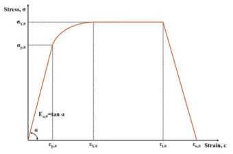 강재의 응력-변형률 곡선