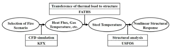열-구조 연성 해석 기법 : KFX-FAHTS-USFOS