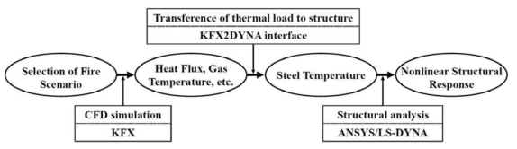 열-구조 연성 해석 기법 : KFX-KFX2DYNA-ANSYS/LS-DYNA