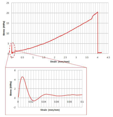 고무 인장 시험 응력-변형률 곡선 및 시험기 속도에 의한 초기 하중 오버슈트 현상