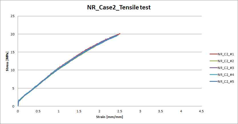 NR Case2(경질) 인장 시험 응력-변형률 곡선