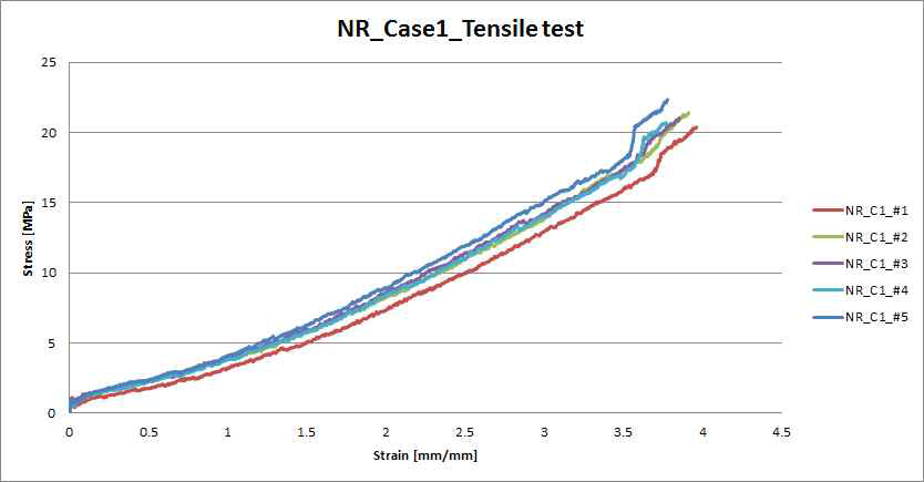NR Case1(연질) 인장 시험 응력-변형률 곡선