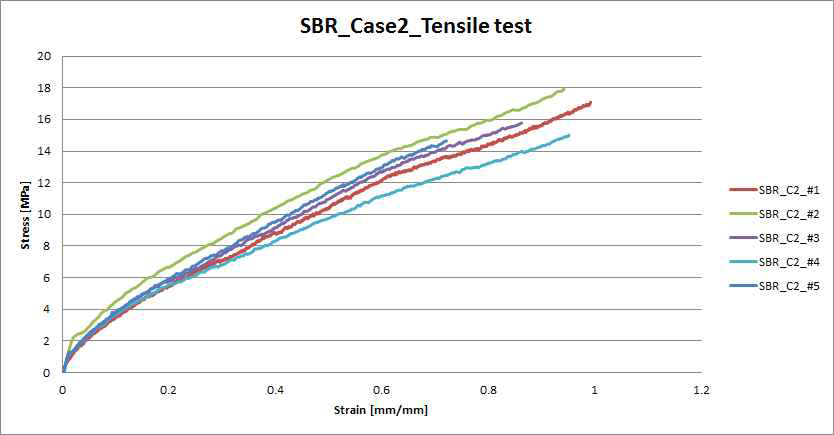 SBR Case2(연질) 인장 시험 응력-변형률 곡선