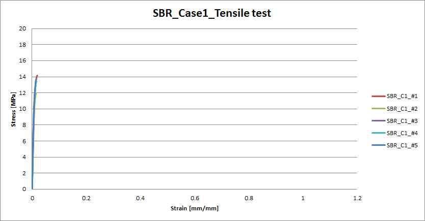 SBR Case1(경질) 인장 시험 응력-변형률 곡선
