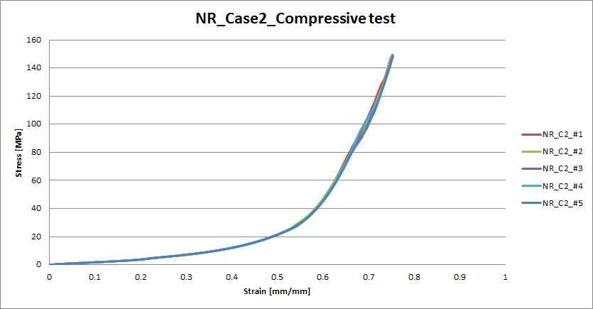 NR Case2 압축 시험 응력-변형률 곡선