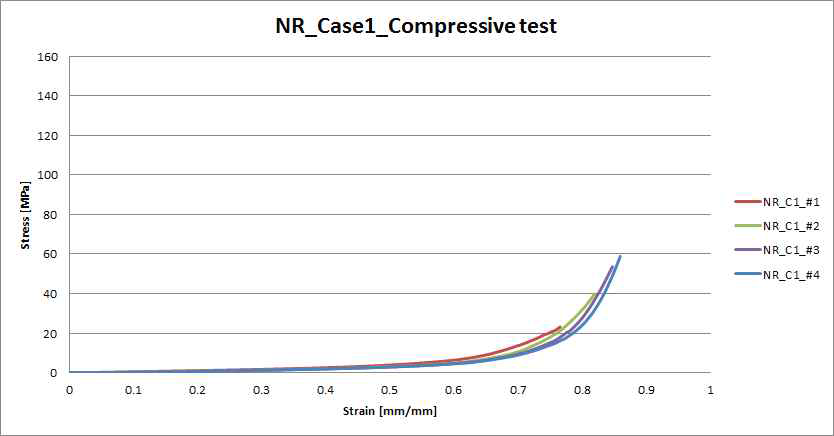 NR Case1 압축 시험 응력-변형률 곡선
