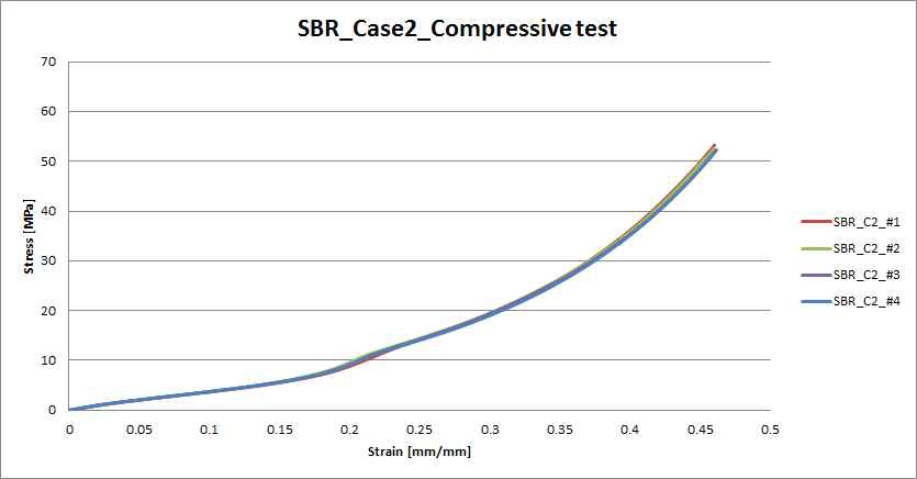 SBR Case2 압축 시험 응력-변형률 곡선