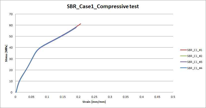 SBR Case1 압축 시험 응력-변형률 곡선